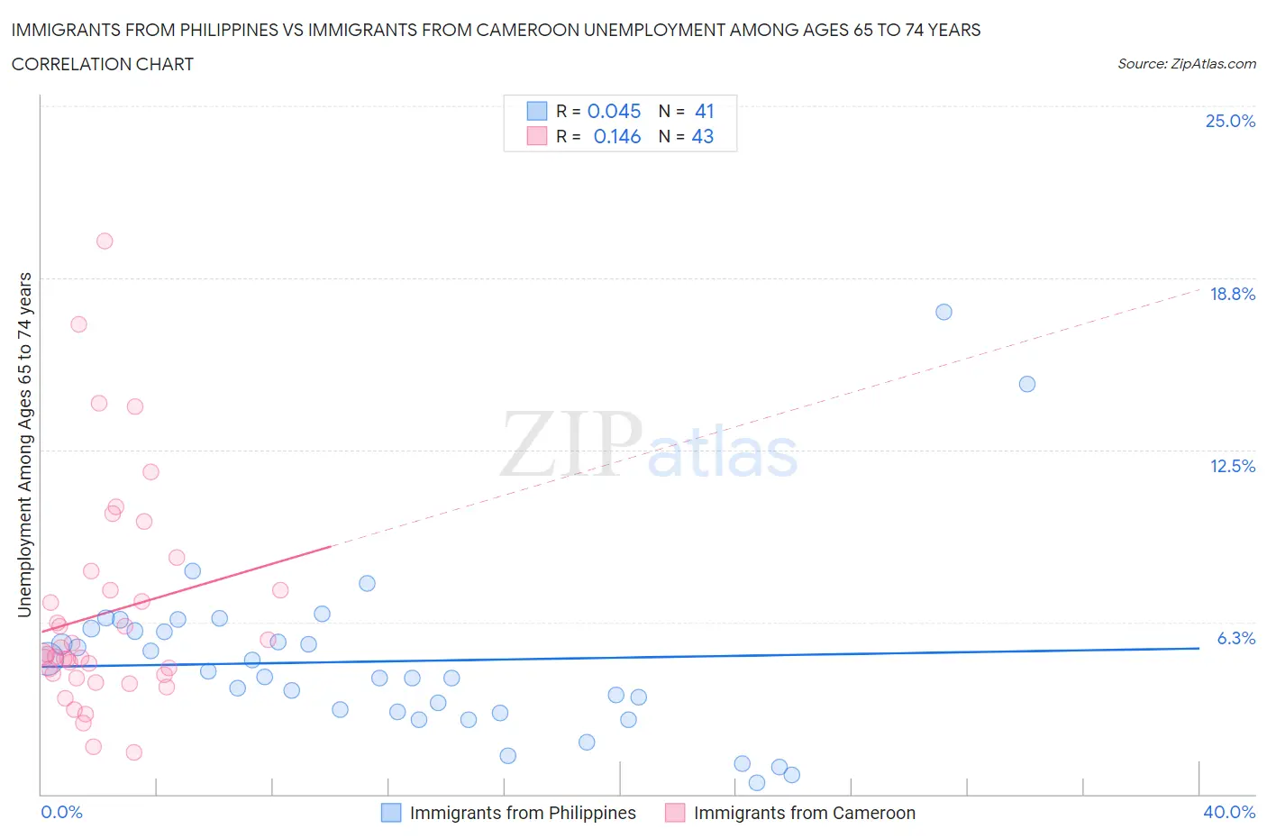 Immigrants from Philippines vs Immigrants from Cameroon Unemployment Among Ages 65 to 74 years