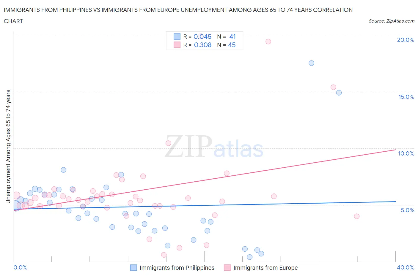 Immigrants from Philippines vs Immigrants from Europe Unemployment Among Ages 65 to 74 years