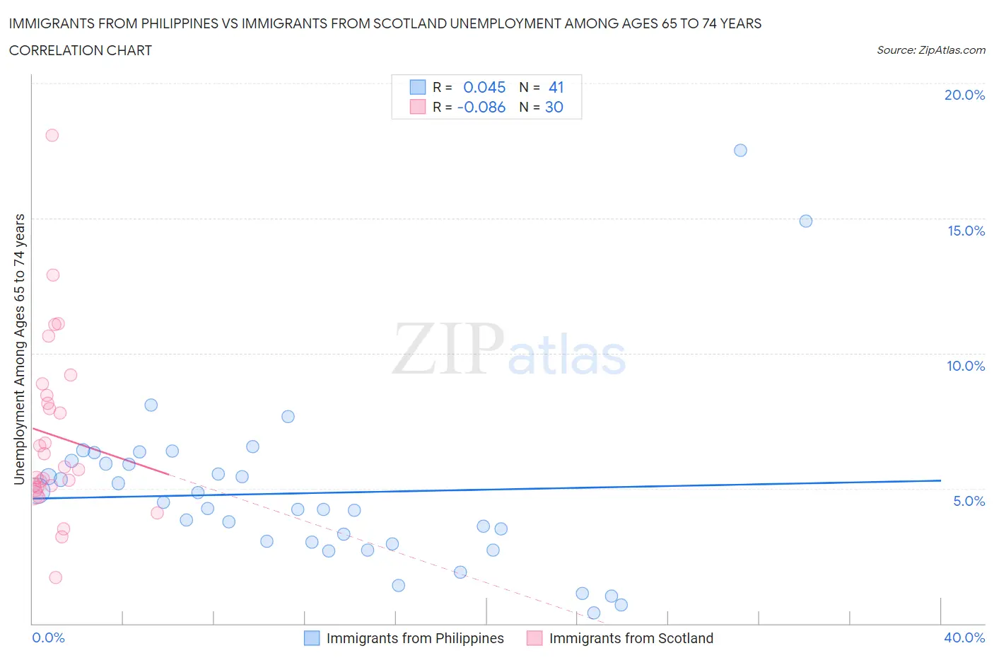 Immigrants from Philippines vs Immigrants from Scotland Unemployment Among Ages 65 to 74 years