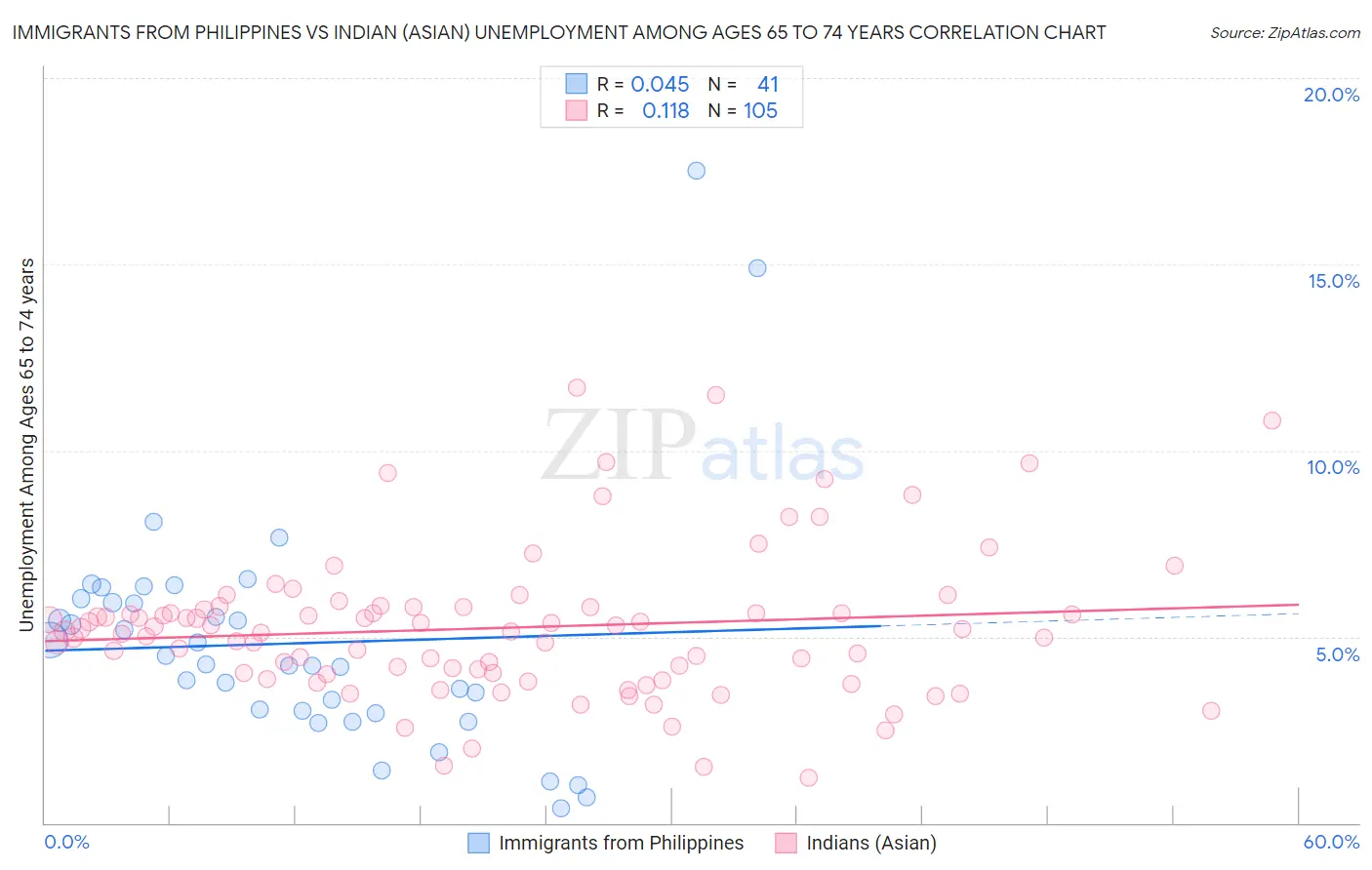 Immigrants from Philippines vs Indian (Asian) Unemployment Among Ages 65 to 74 years