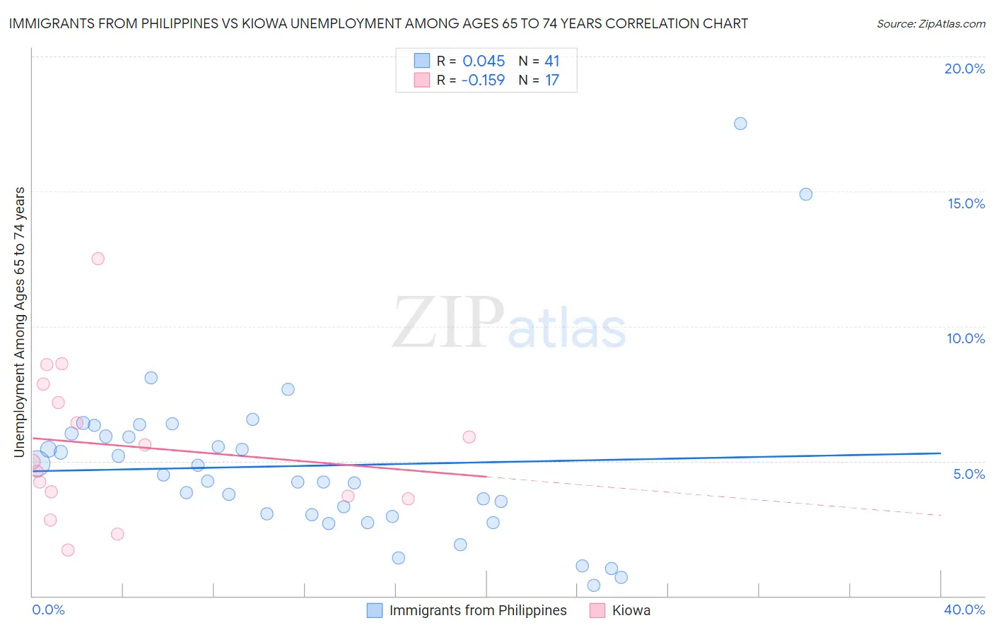 Immigrants from Philippines vs Kiowa Unemployment Among Ages 65 to 74 years