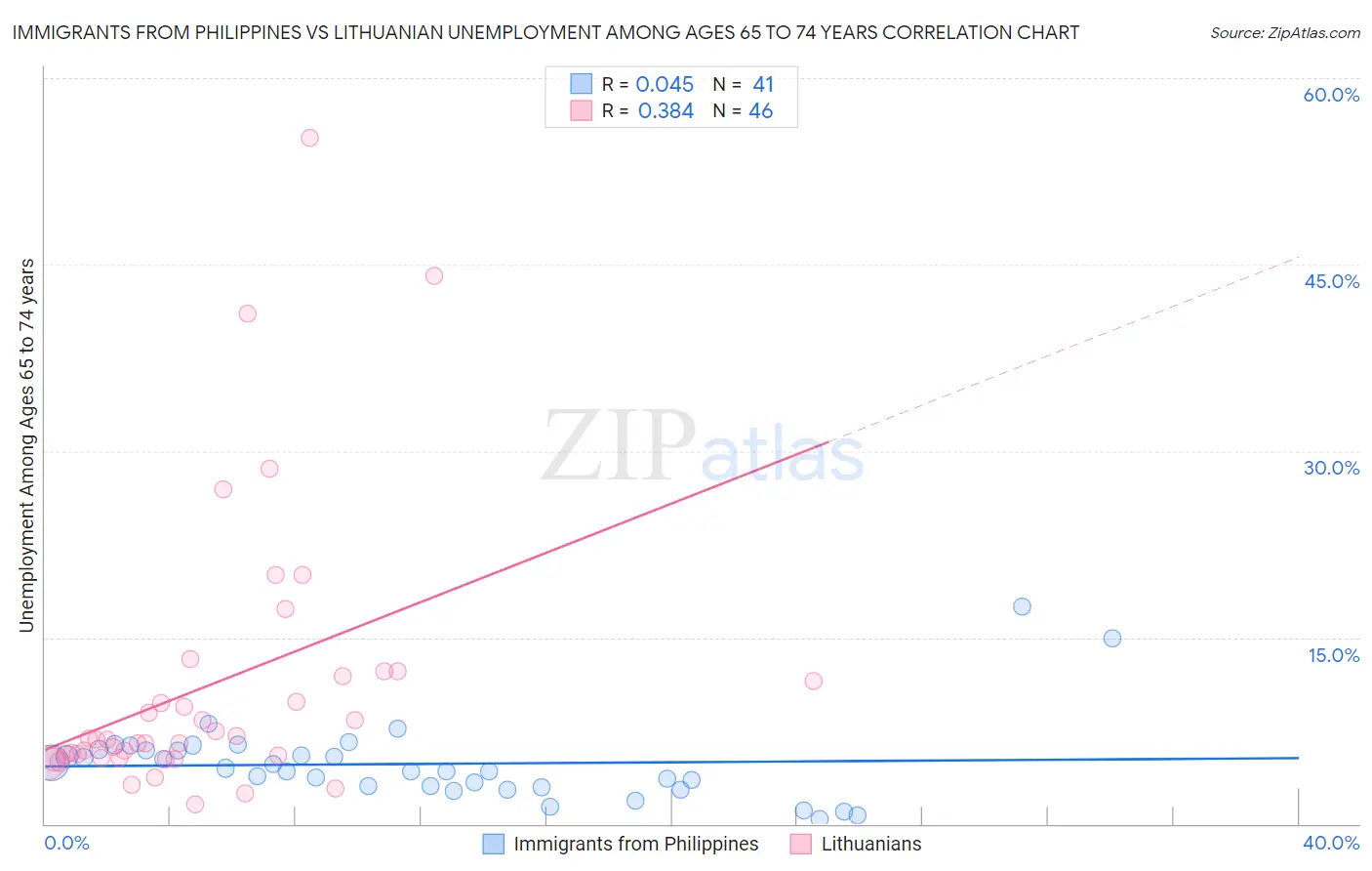 Immigrants from Philippines vs Lithuanian Unemployment Among Ages 65 to 74 years