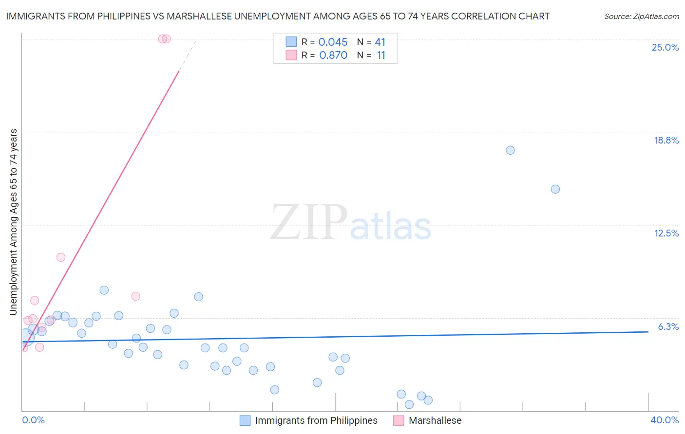 Immigrants from Philippines vs Marshallese Unemployment Among Ages 65 to 74 years