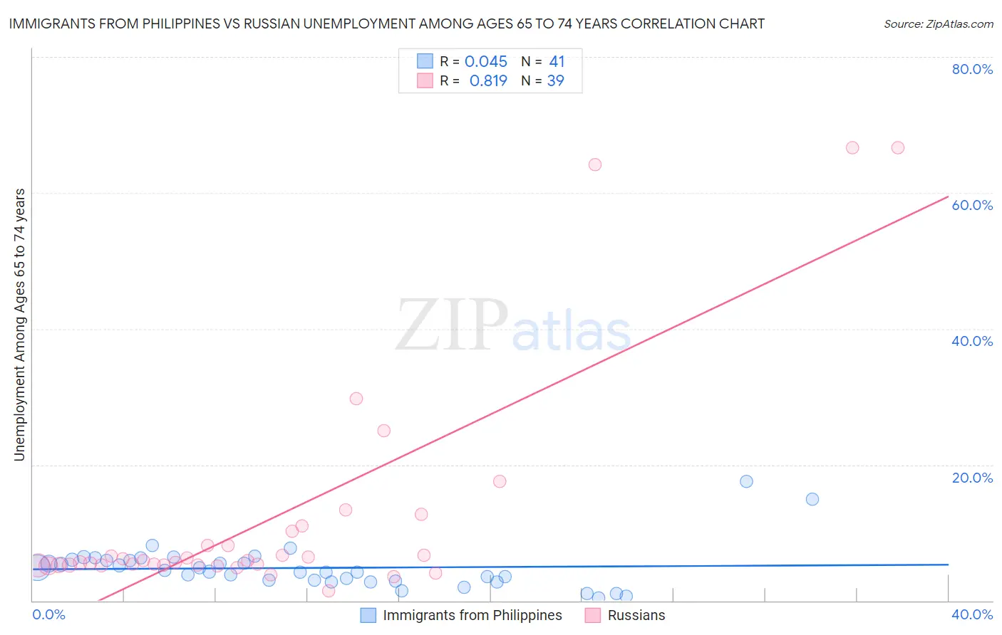 Immigrants from Philippines vs Russian Unemployment Among Ages 65 to 74 years