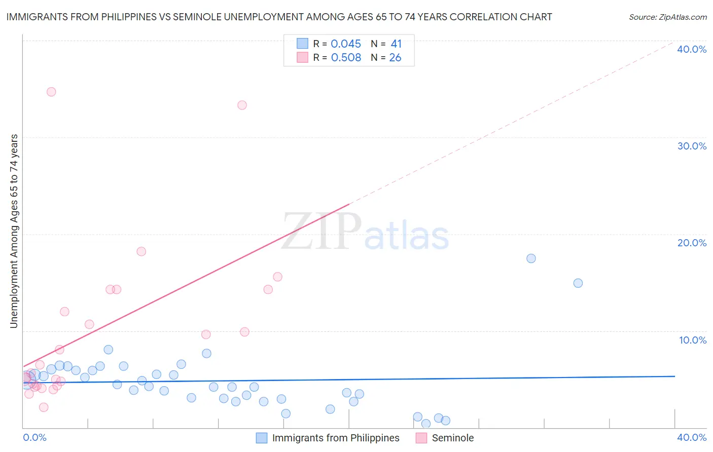 Immigrants from Philippines vs Seminole Unemployment Among Ages 65 to 74 years