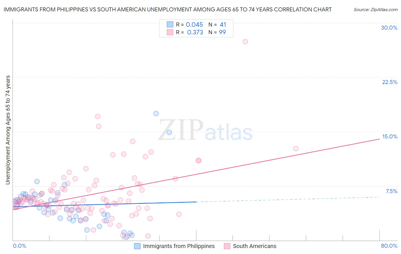 Immigrants from Philippines vs South American Unemployment Among Ages 65 to 74 years