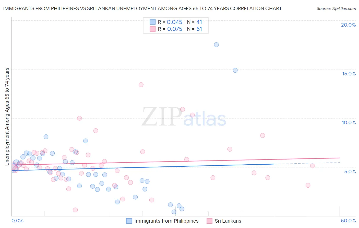 Immigrants from Philippines vs Sri Lankan Unemployment Among Ages 65 to 74 years