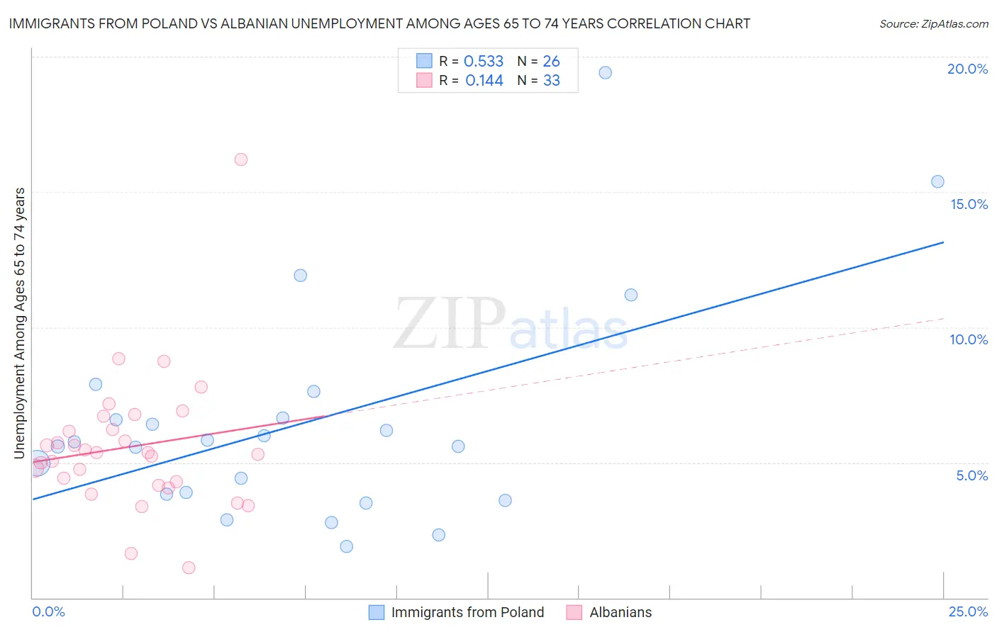 Immigrants from Poland vs Albanian Unemployment Among Ages 65 to 74 years