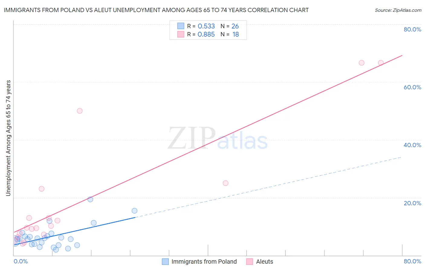 Immigrants from Poland vs Aleut Unemployment Among Ages 65 to 74 years