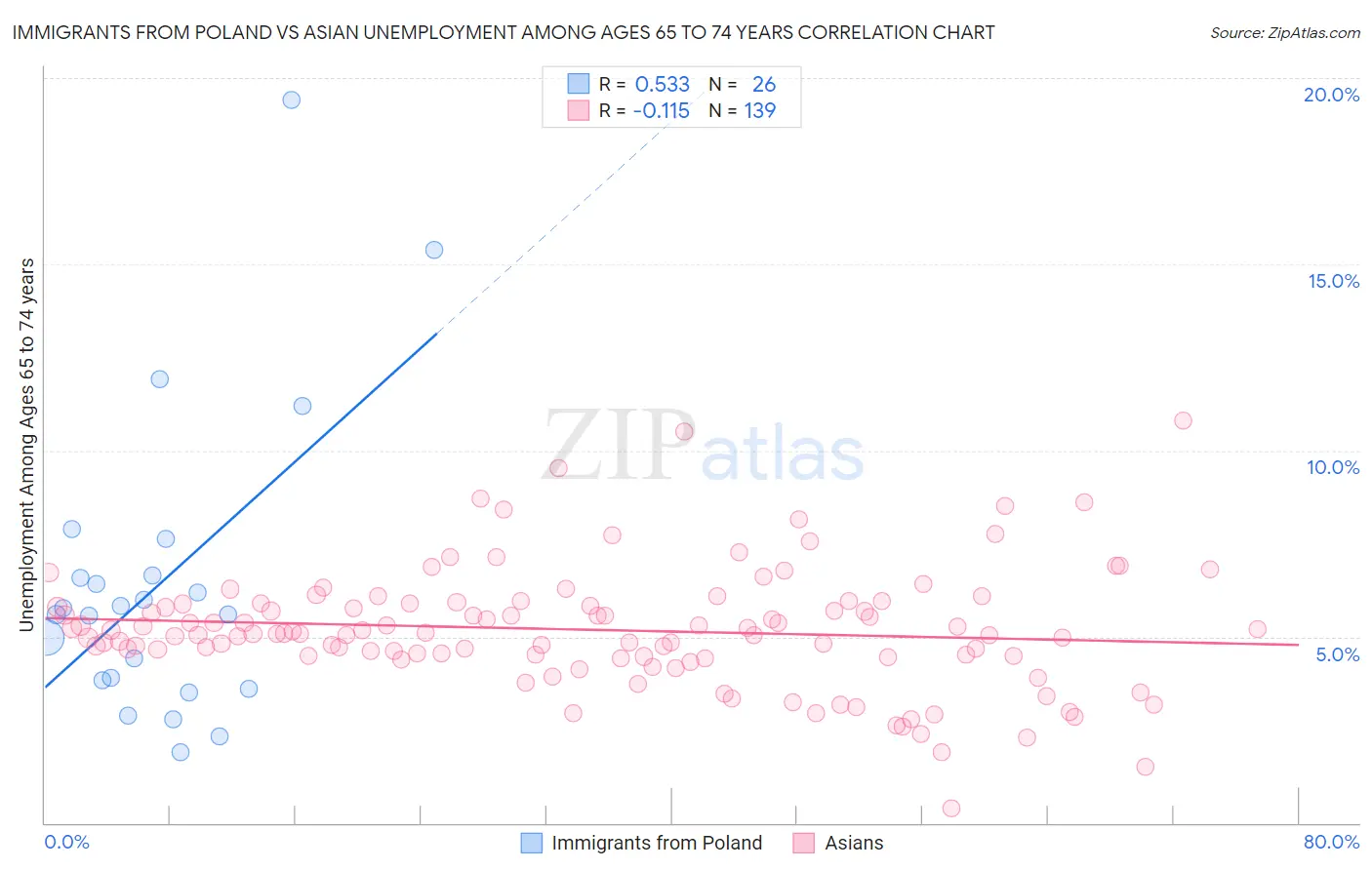 Immigrants from Poland vs Asian Unemployment Among Ages 65 to 74 years