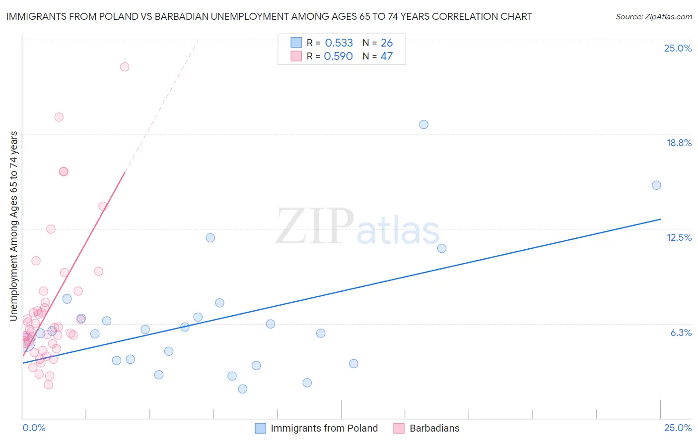 Immigrants from Poland vs Barbadian Unemployment Among Ages 65 to 74 years