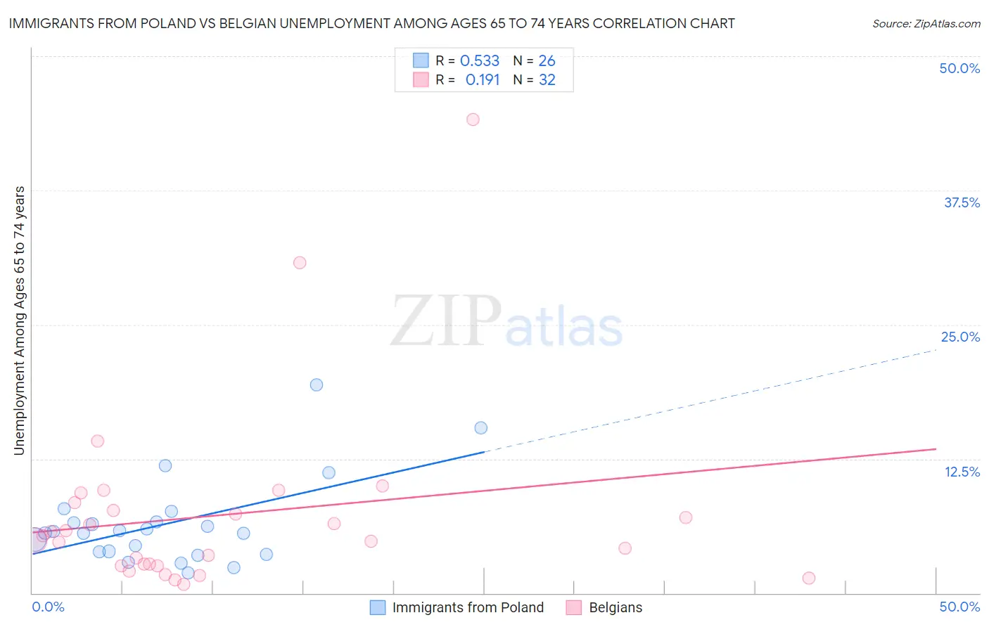 Immigrants from Poland vs Belgian Unemployment Among Ages 65 to 74 years