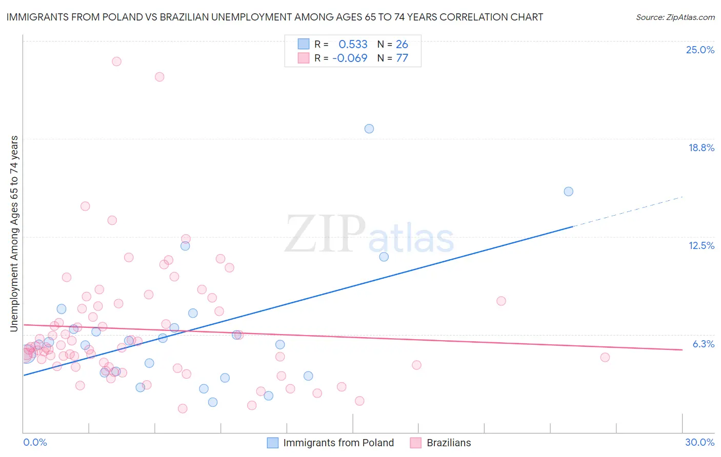 Immigrants from Poland vs Brazilian Unemployment Among Ages 65 to 74 years