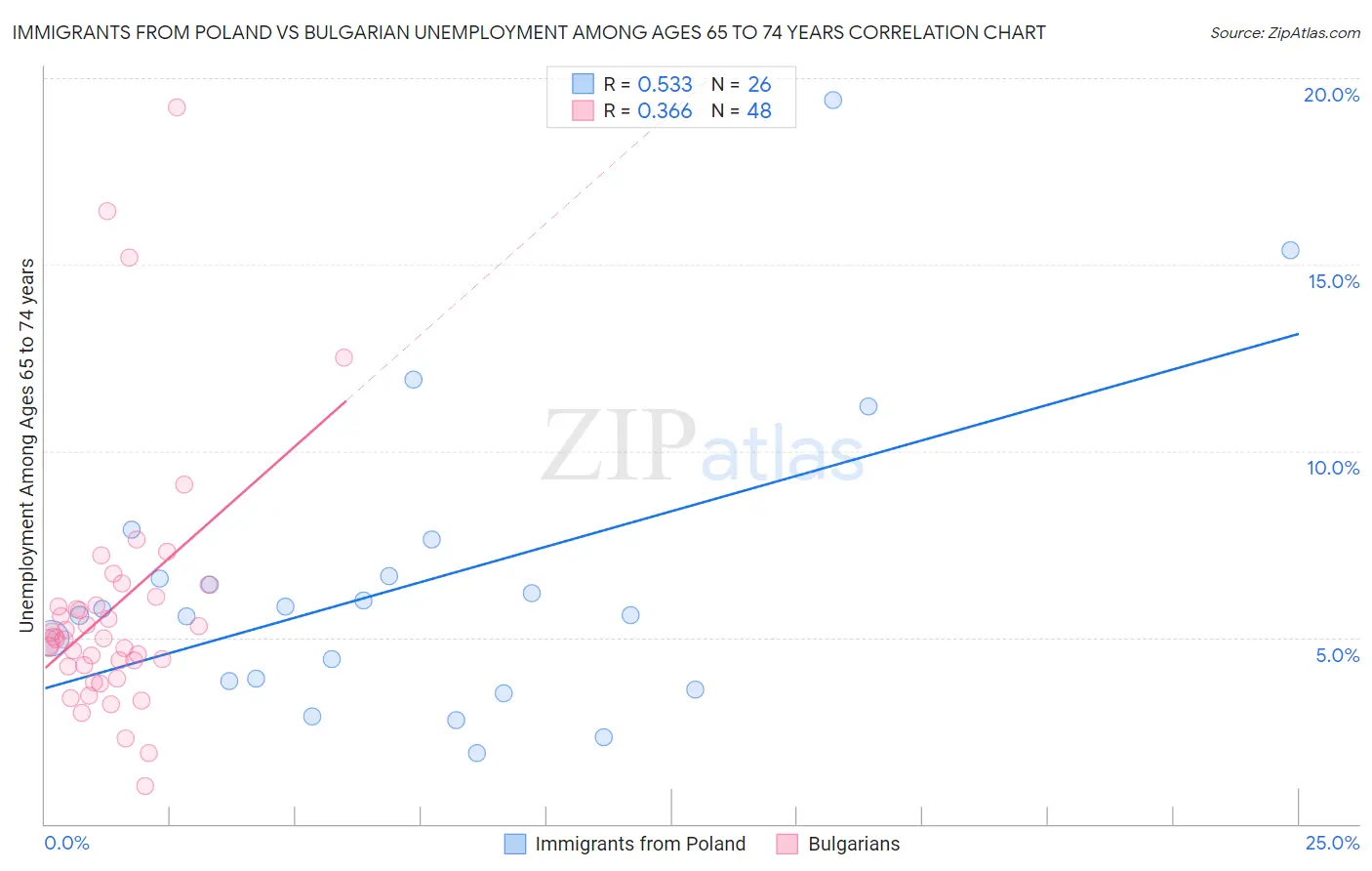 Immigrants from Poland vs Bulgarian Unemployment Among Ages 65 to 74 years