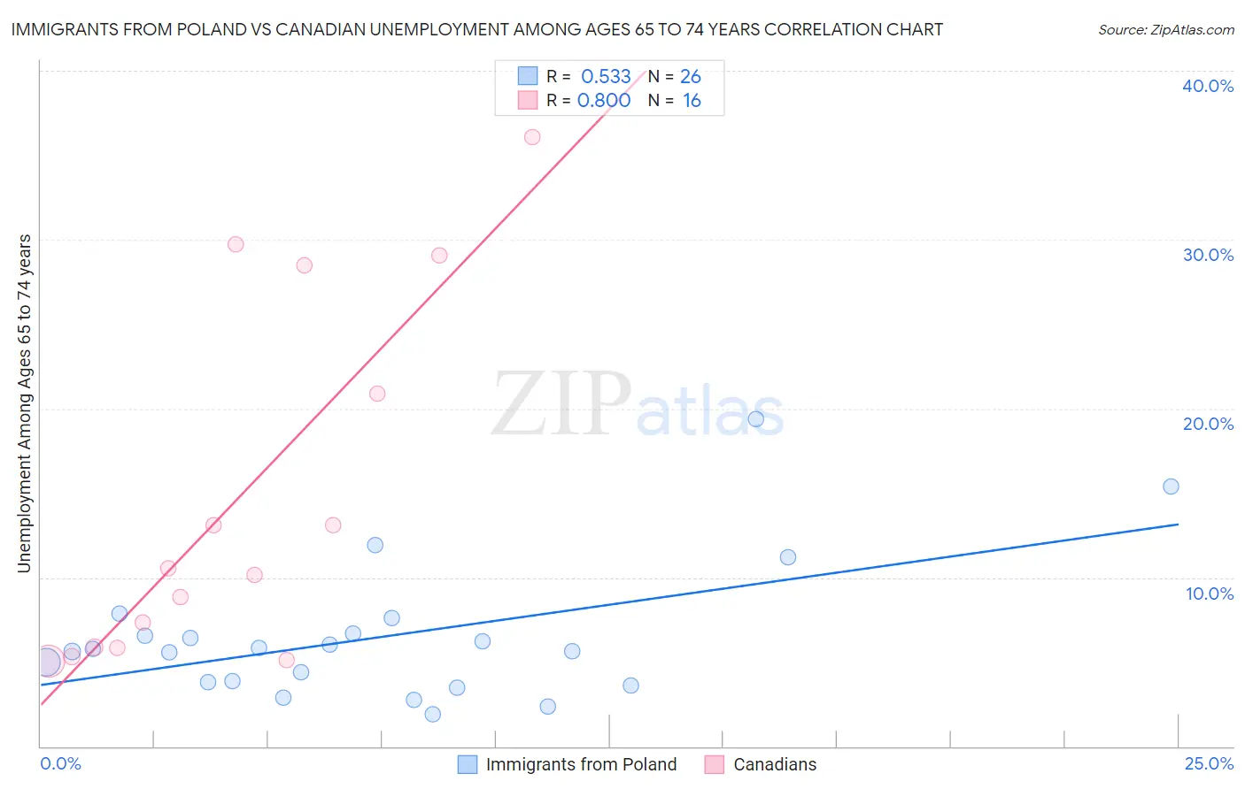 Immigrants from Poland vs Canadian Unemployment Among Ages 65 to 74 years