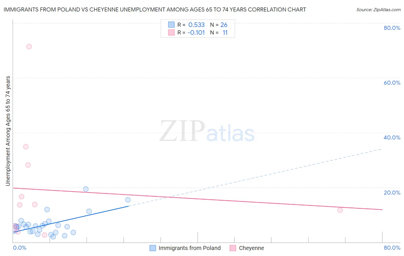 Immigrants from Poland vs Cheyenne Unemployment Among Ages 65 to 74 years