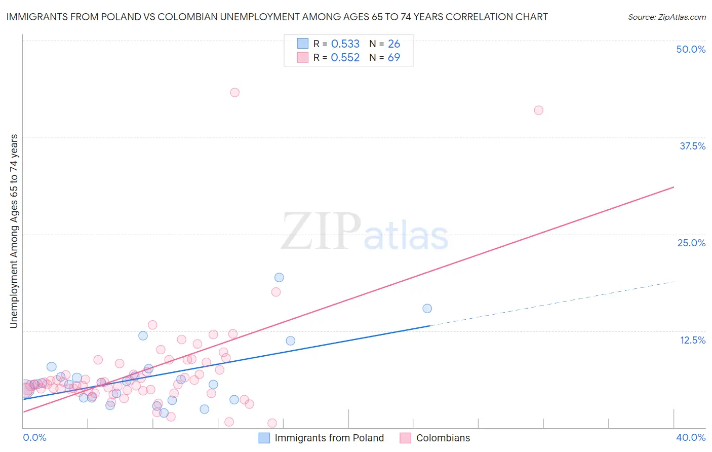 Immigrants from Poland vs Colombian Unemployment Among Ages 65 to 74 years