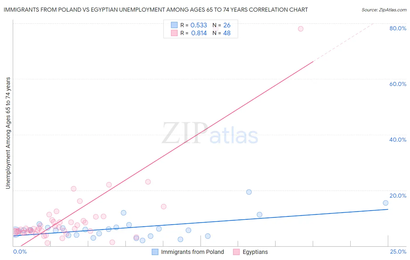 Immigrants from Poland vs Egyptian Unemployment Among Ages 65 to 74 years