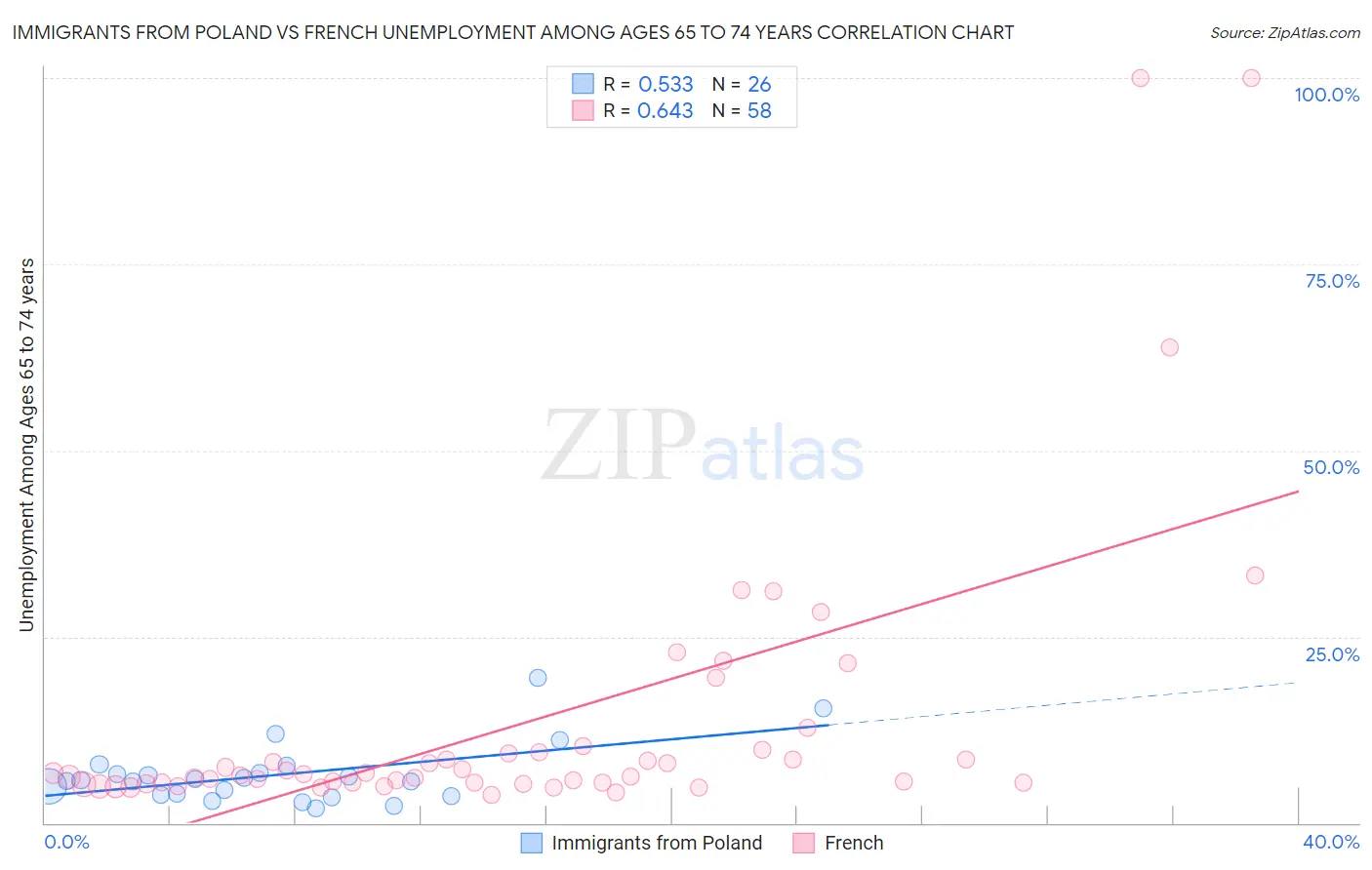 Immigrants from Poland vs French Unemployment Among Ages 65 to 74 years