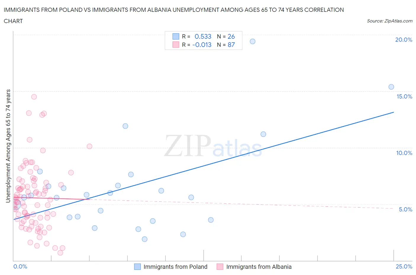 Immigrants from Poland vs Immigrants from Albania Unemployment Among Ages 65 to 74 years