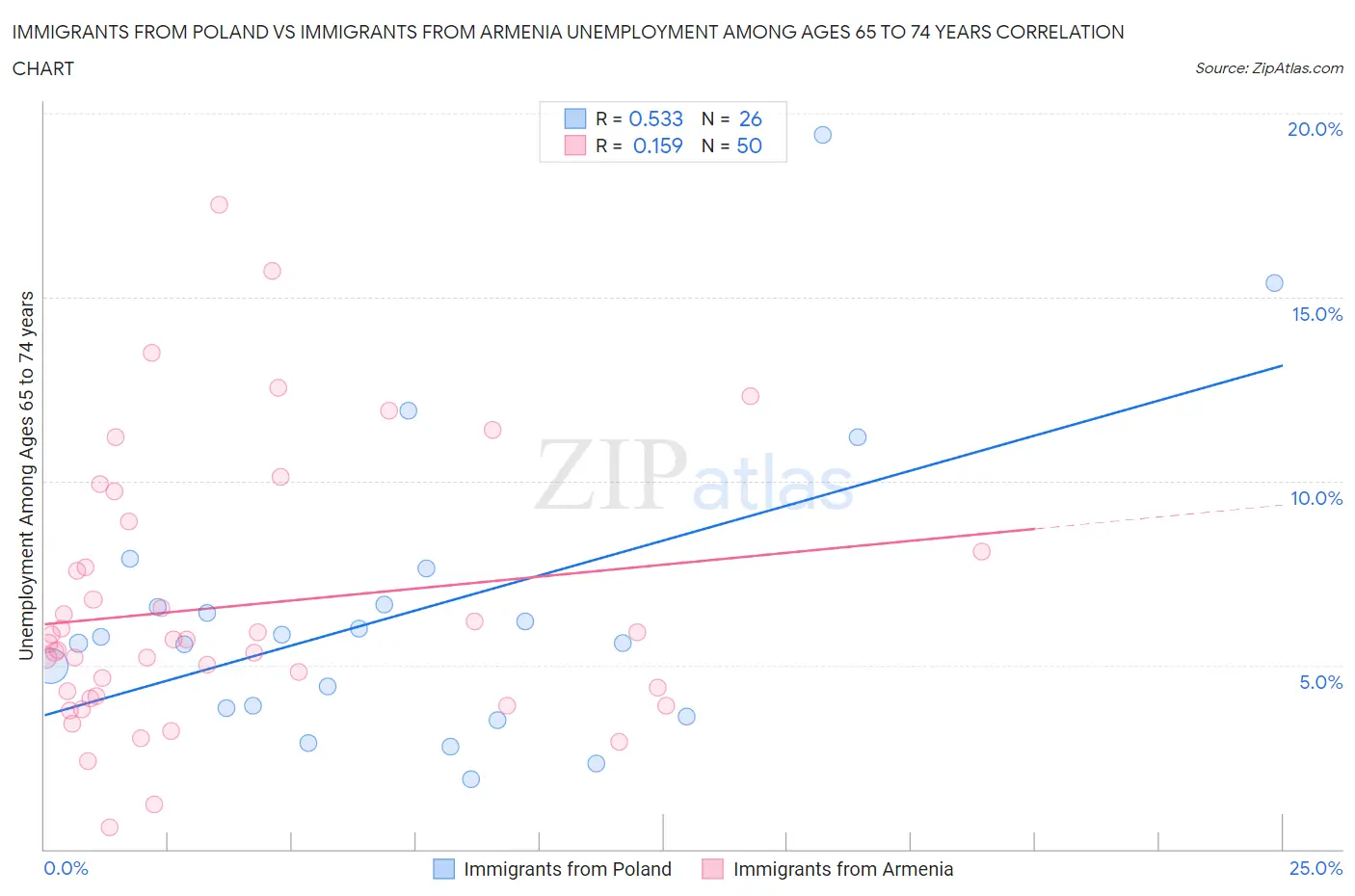 Immigrants from Poland vs Immigrants from Armenia Unemployment Among Ages 65 to 74 years