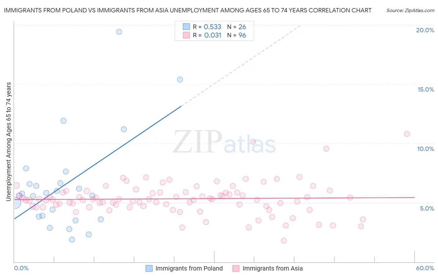 Immigrants from Poland vs Immigrants from Asia Unemployment Among Ages 65 to 74 years