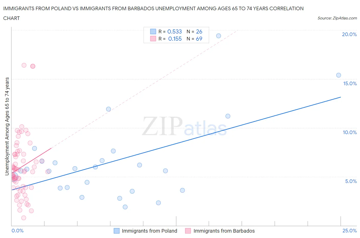 Immigrants from Poland vs Immigrants from Barbados Unemployment Among Ages 65 to 74 years