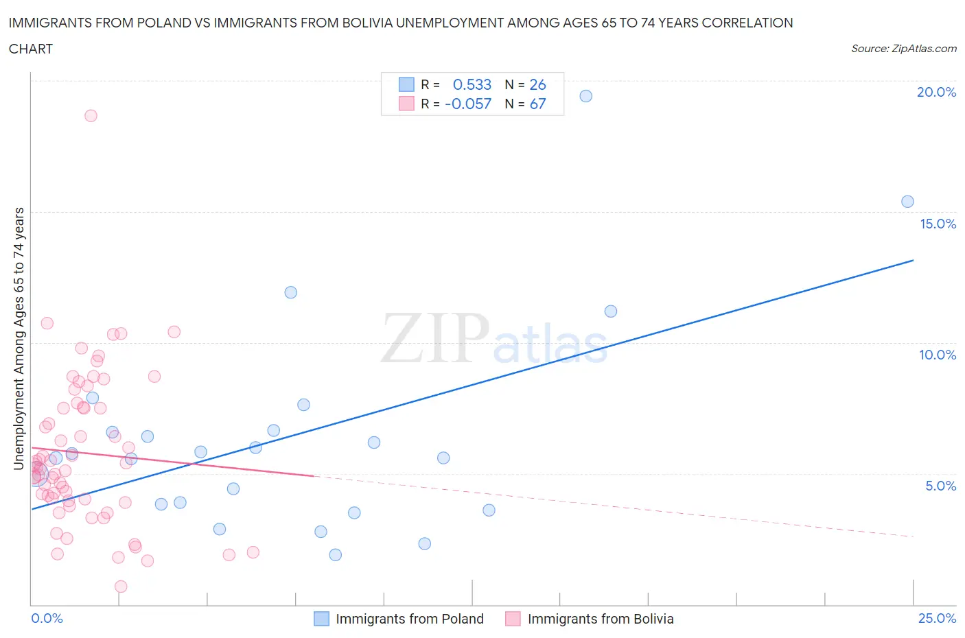 Immigrants from Poland vs Immigrants from Bolivia Unemployment Among Ages 65 to 74 years