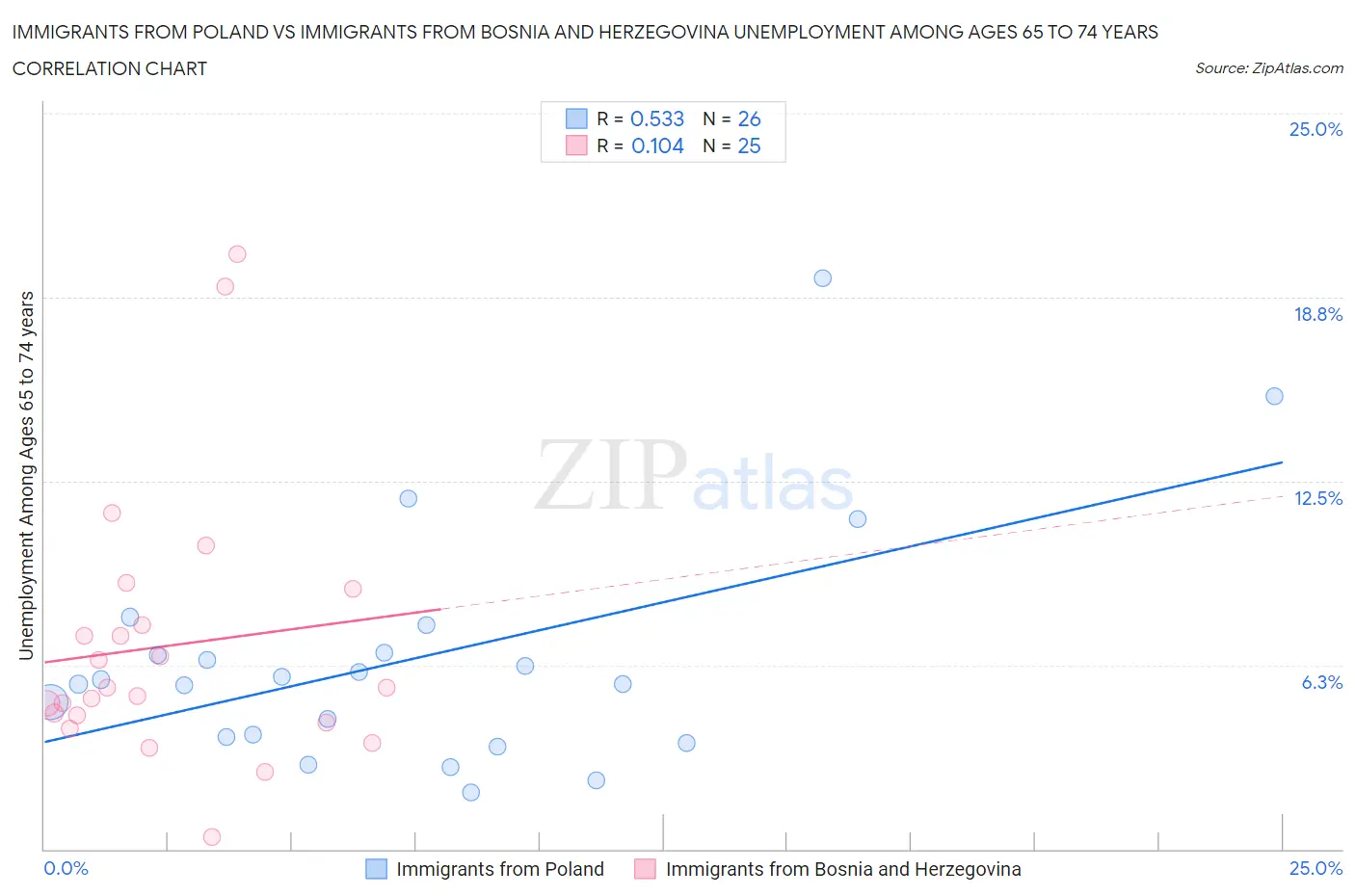Immigrants from Poland vs Immigrants from Bosnia and Herzegovina Unemployment Among Ages 65 to 74 years