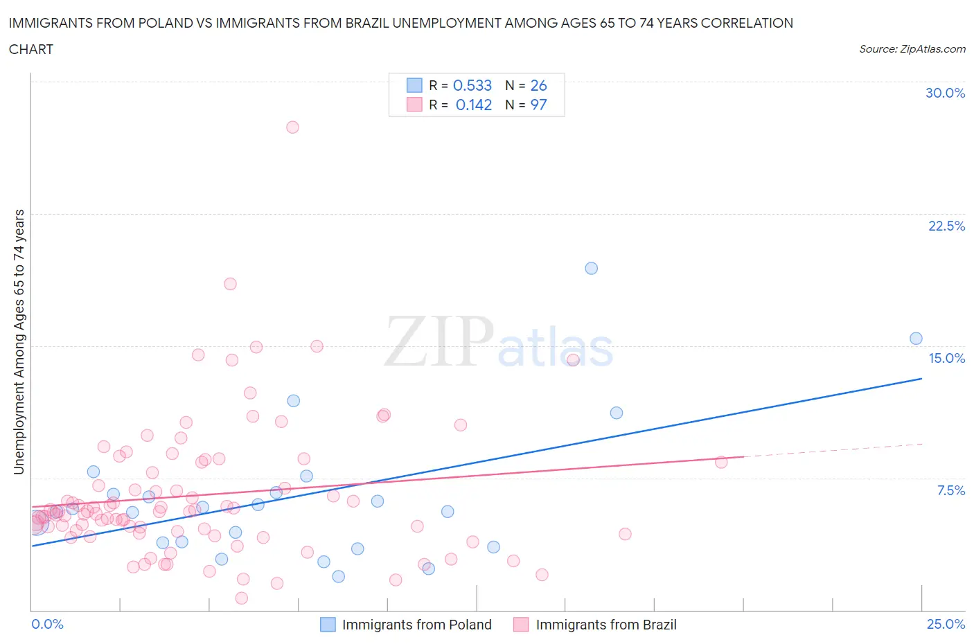 Immigrants from Poland vs Immigrants from Brazil Unemployment Among Ages 65 to 74 years