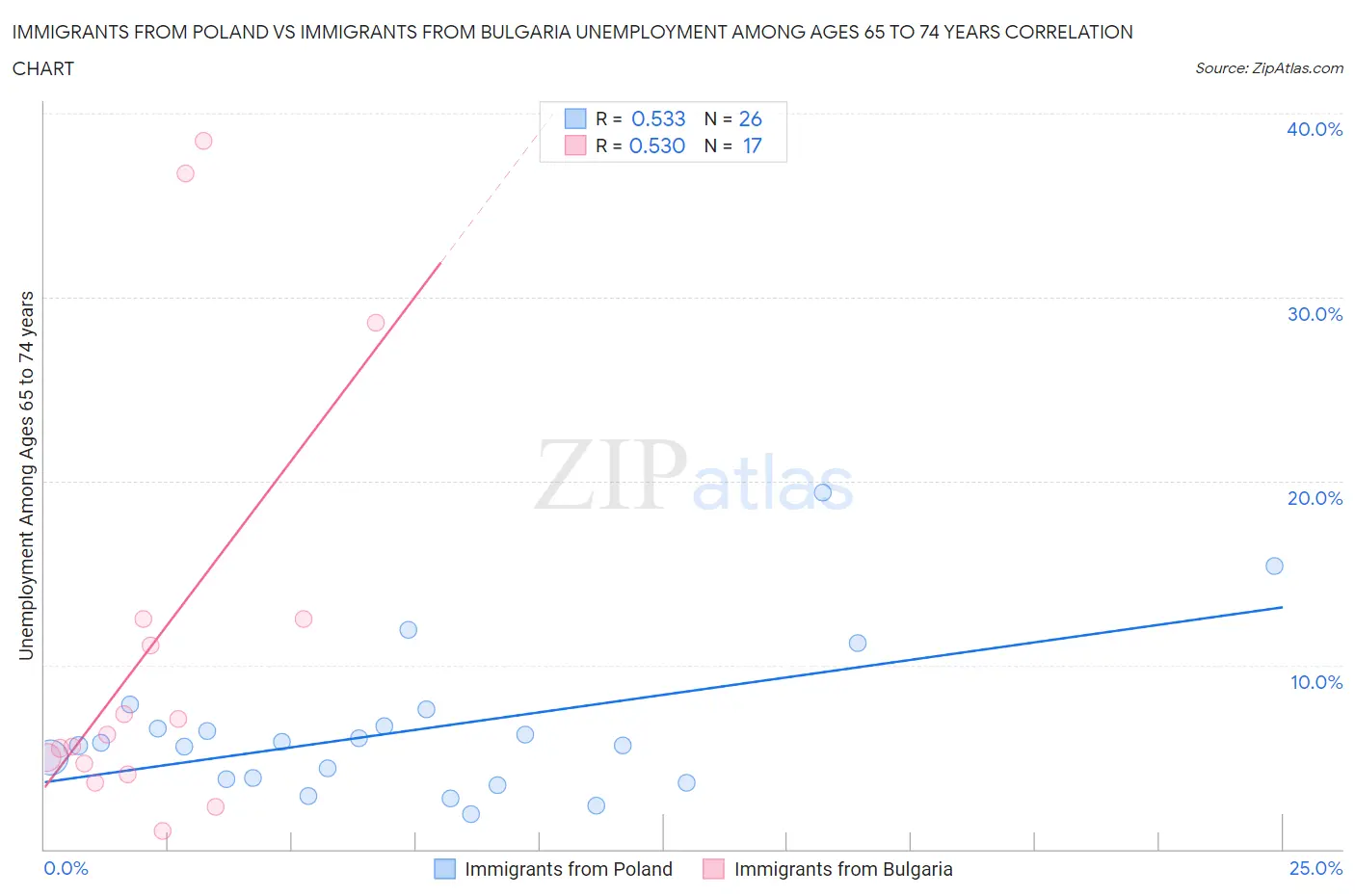 Immigrants from Poland vs Immigrants from Bulgaria Unemployment Among Ages 65 to 74 years