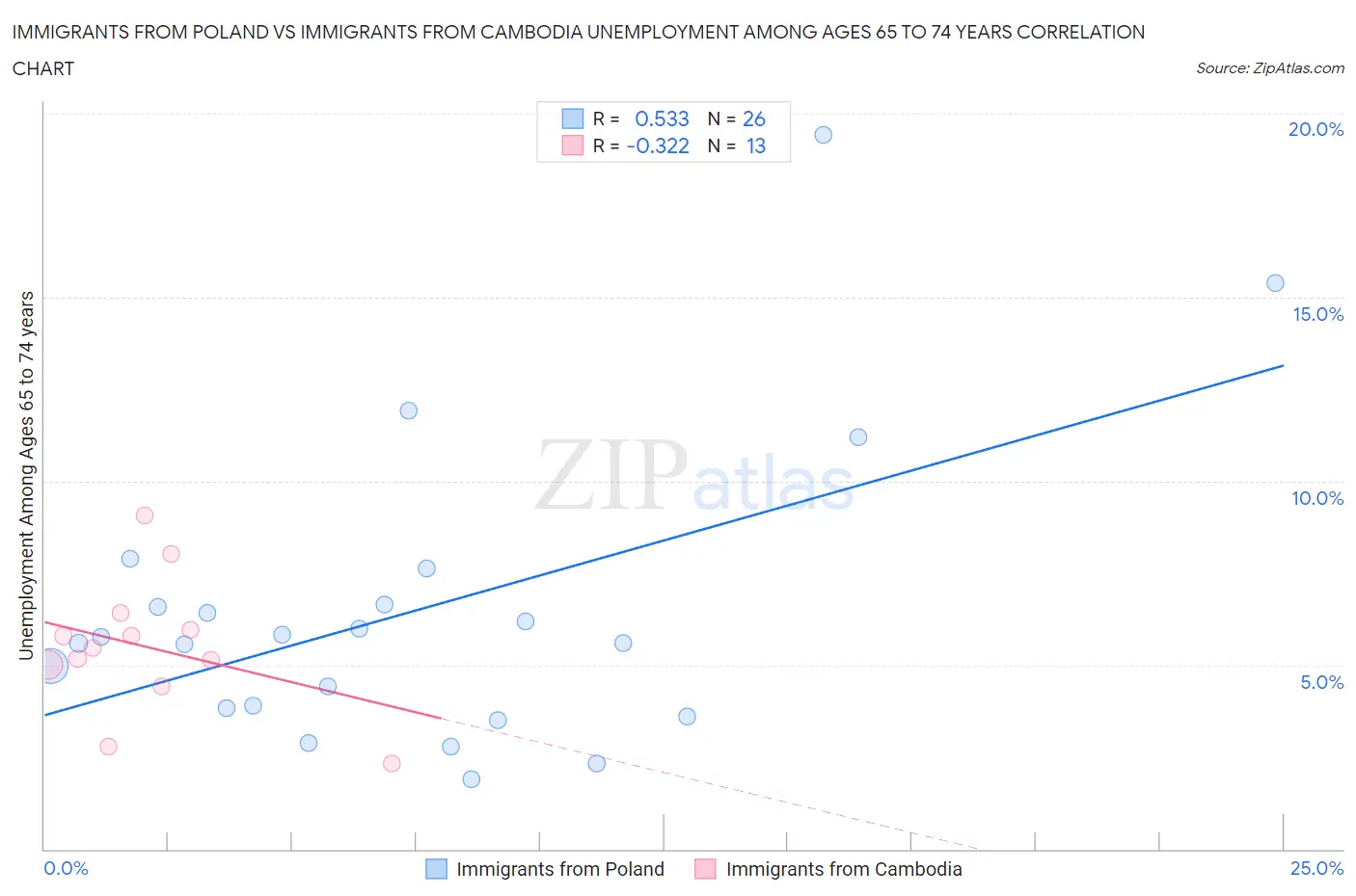 Immigrants from Poland vs Immigrants from Cambodia Unemployment Among Ages 65 to 74 years