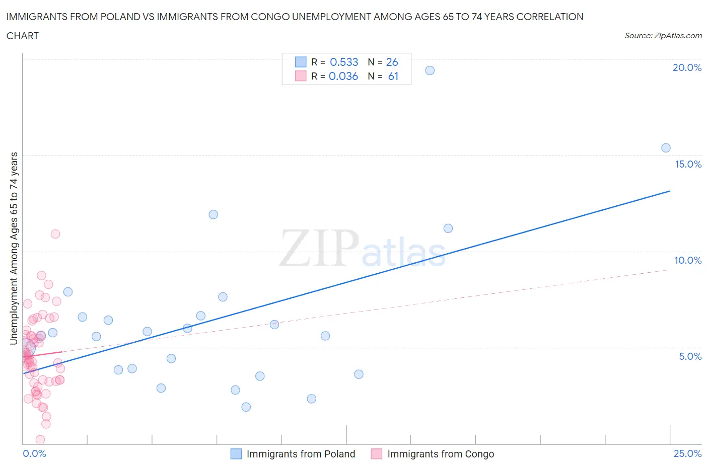 Immigrants from Poland vs Immigrants from Congo Unemployment Among Ages 65 to 74 years
