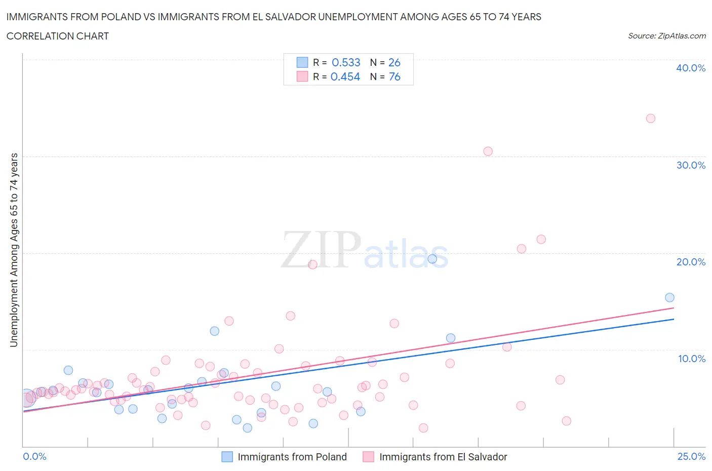 Immigrants from Poland vs Immigrants from El Salvador Unemployment Among Ages 65 to 74 years