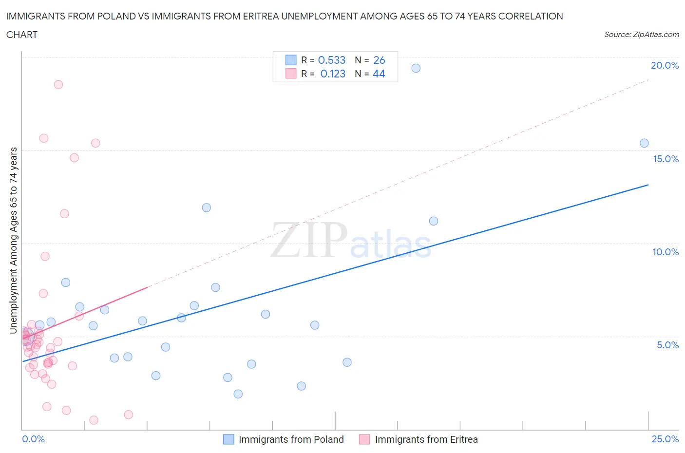 Immigrants from Poland vs Immigrants from Eritrea Unemployment Among Ages 65 to 74 years