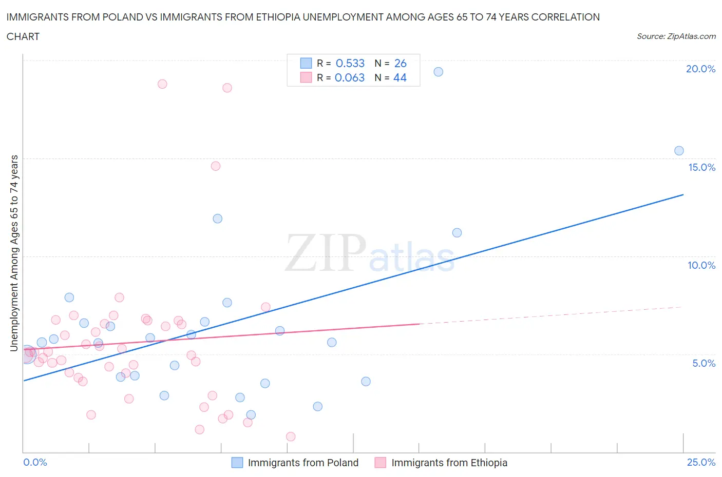 Immigrants from Poland vs Immigrants from Ethiopia Unemployment Among Ages 65 to 74 years
