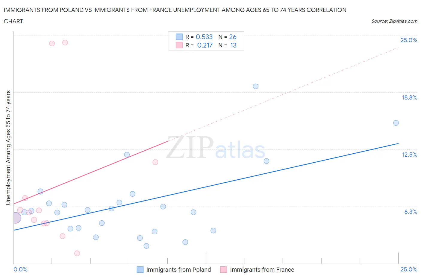 Immigrants from Poland vs Immigrants from France Unemployment Among Ages 65 to 74 years