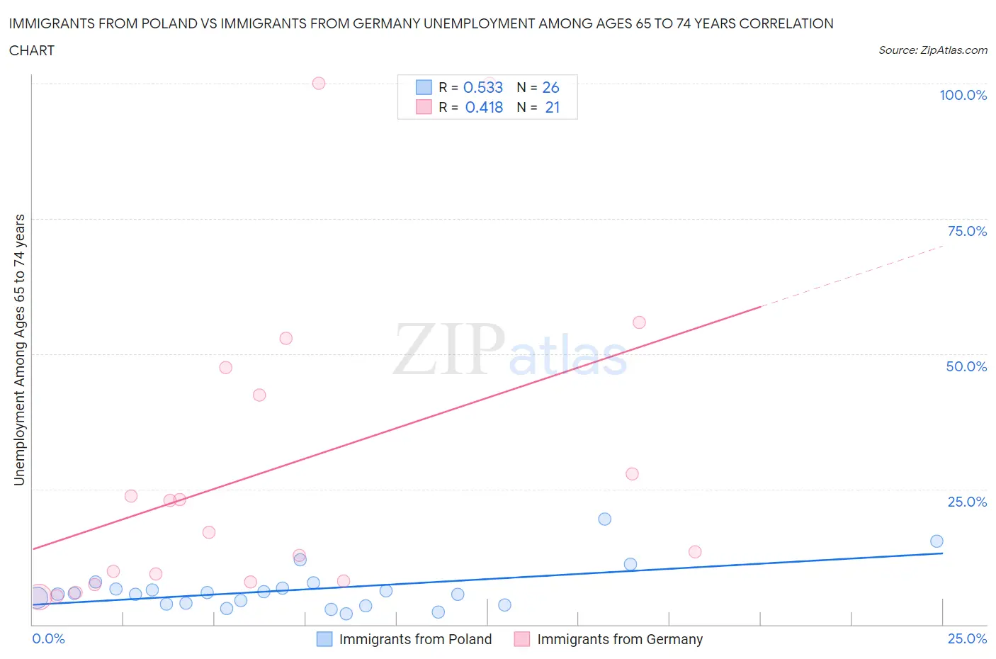 Immigrants from Poland vs Immigrants from Germany Unemployment Among Ages 65 to 74 years