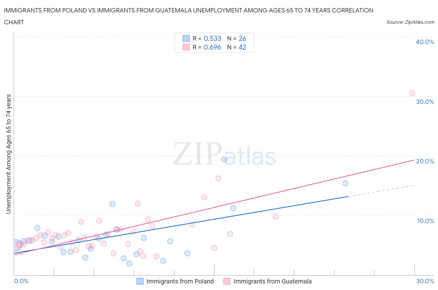 Immigrants from Poland vs Immigrants from Guatemala Unemployment Among Ages 65 to 74 years