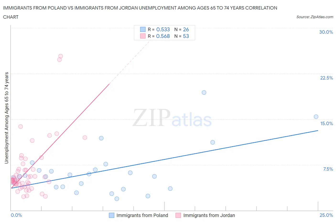 Immigrants from Poland vs Immigrants from Jordan Unemployment Among Ages 65 to 74 years