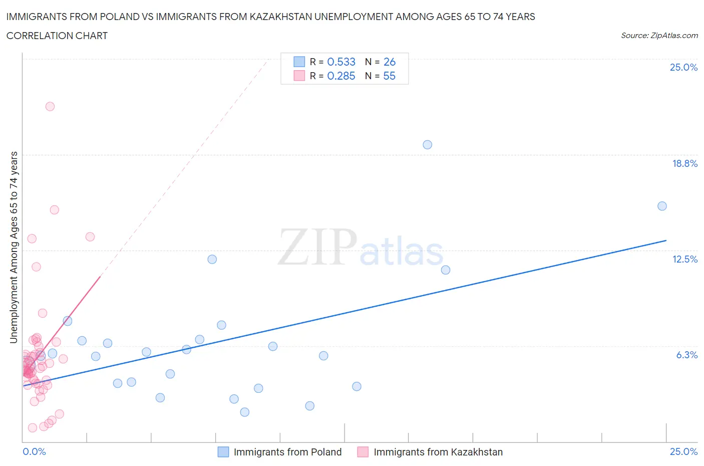 Immigrants from Poland vs Immigrants from Kazakhstan Unemployment Among Ages 65 to 74 years