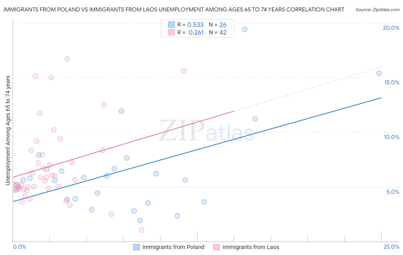 Immigrants from Poland vs Immigrants from Laos Unemployment Among Ages 65 to 74 years