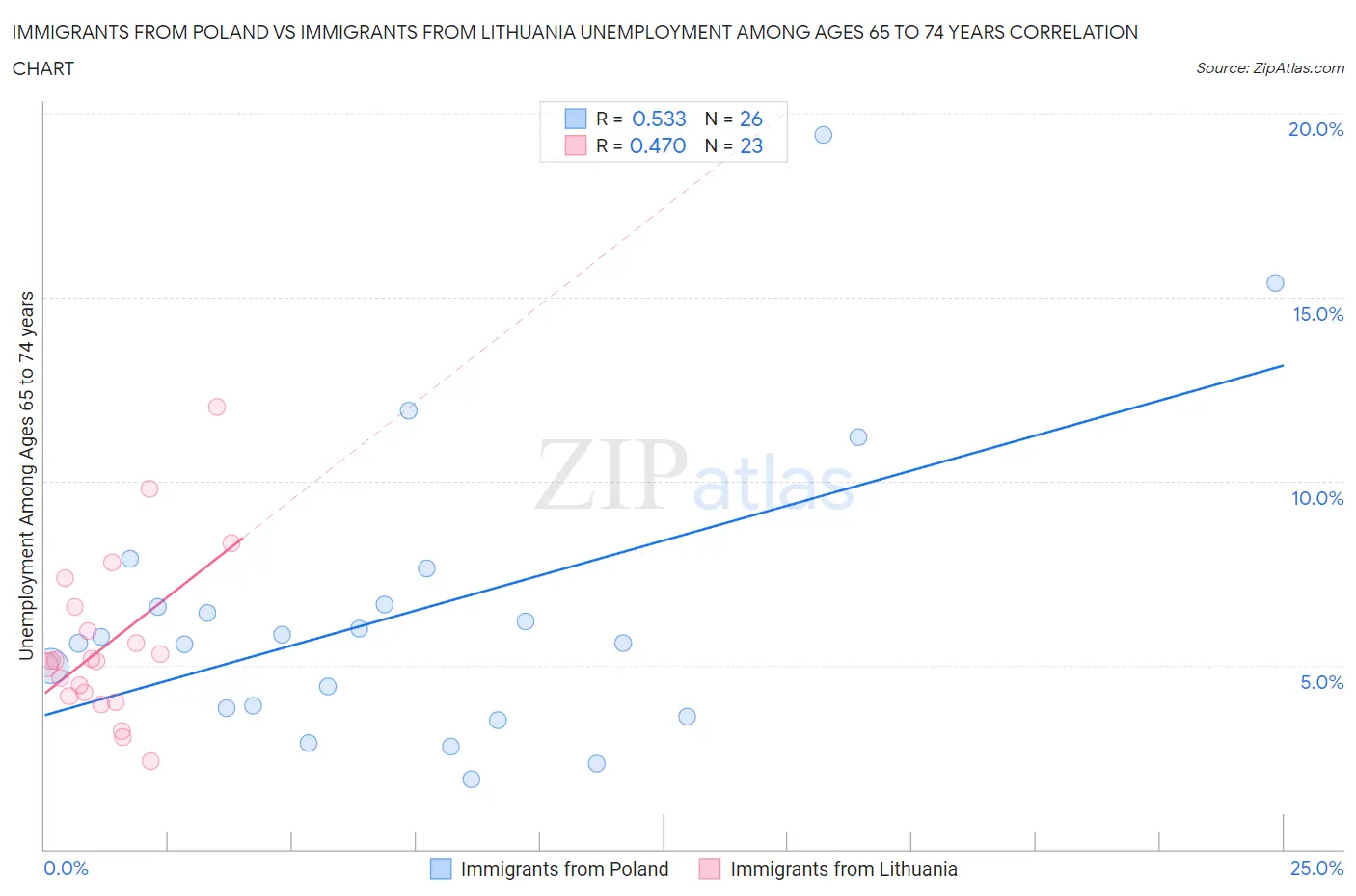 Immigrants from Poland vs Immigrants from Lithuania Unemployment Among Ages 65 to 74 years