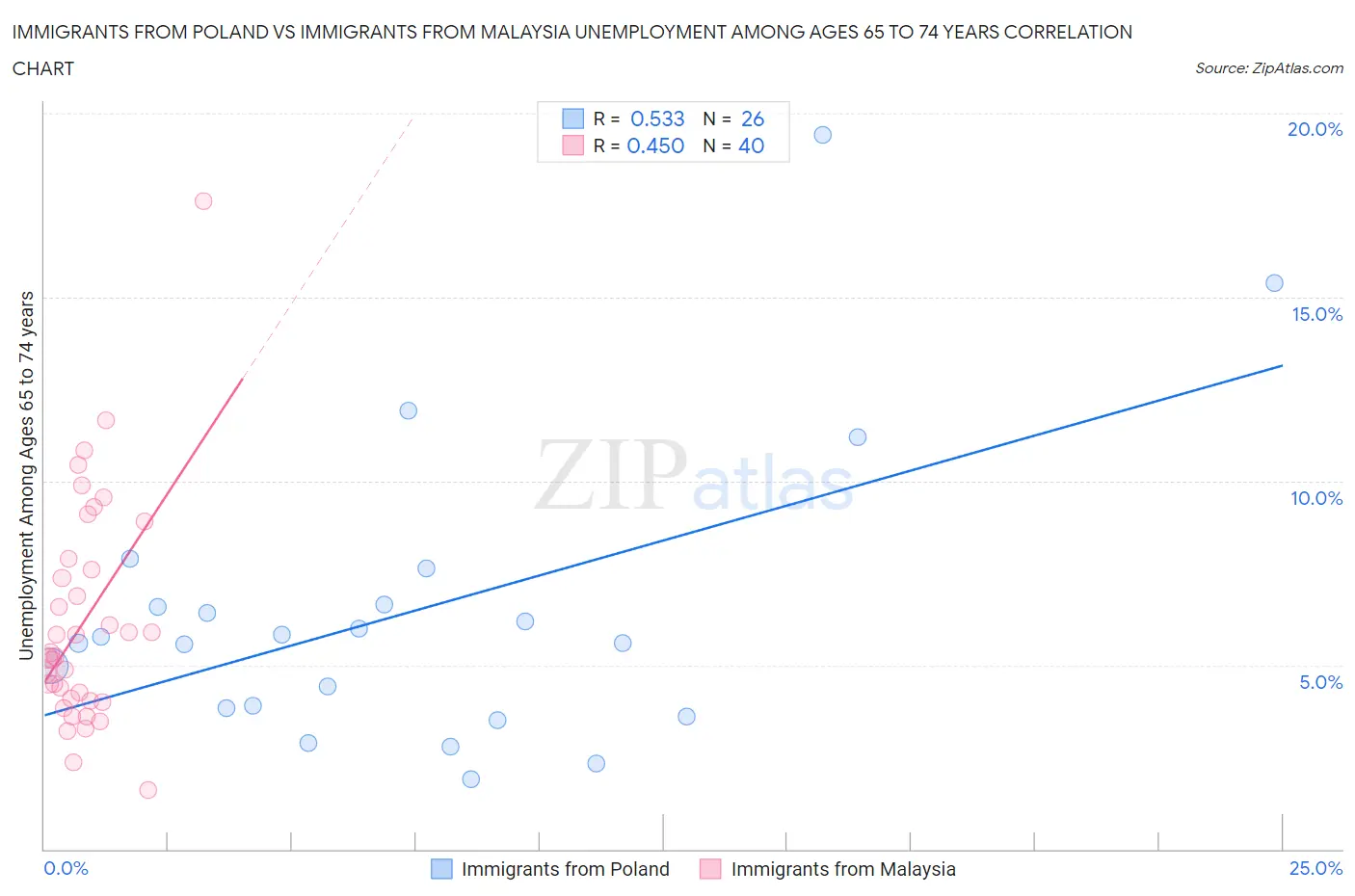 Immigrants from Poland vs Immigrants from Malaysia Unemployment Among Ages 65 to 74 years