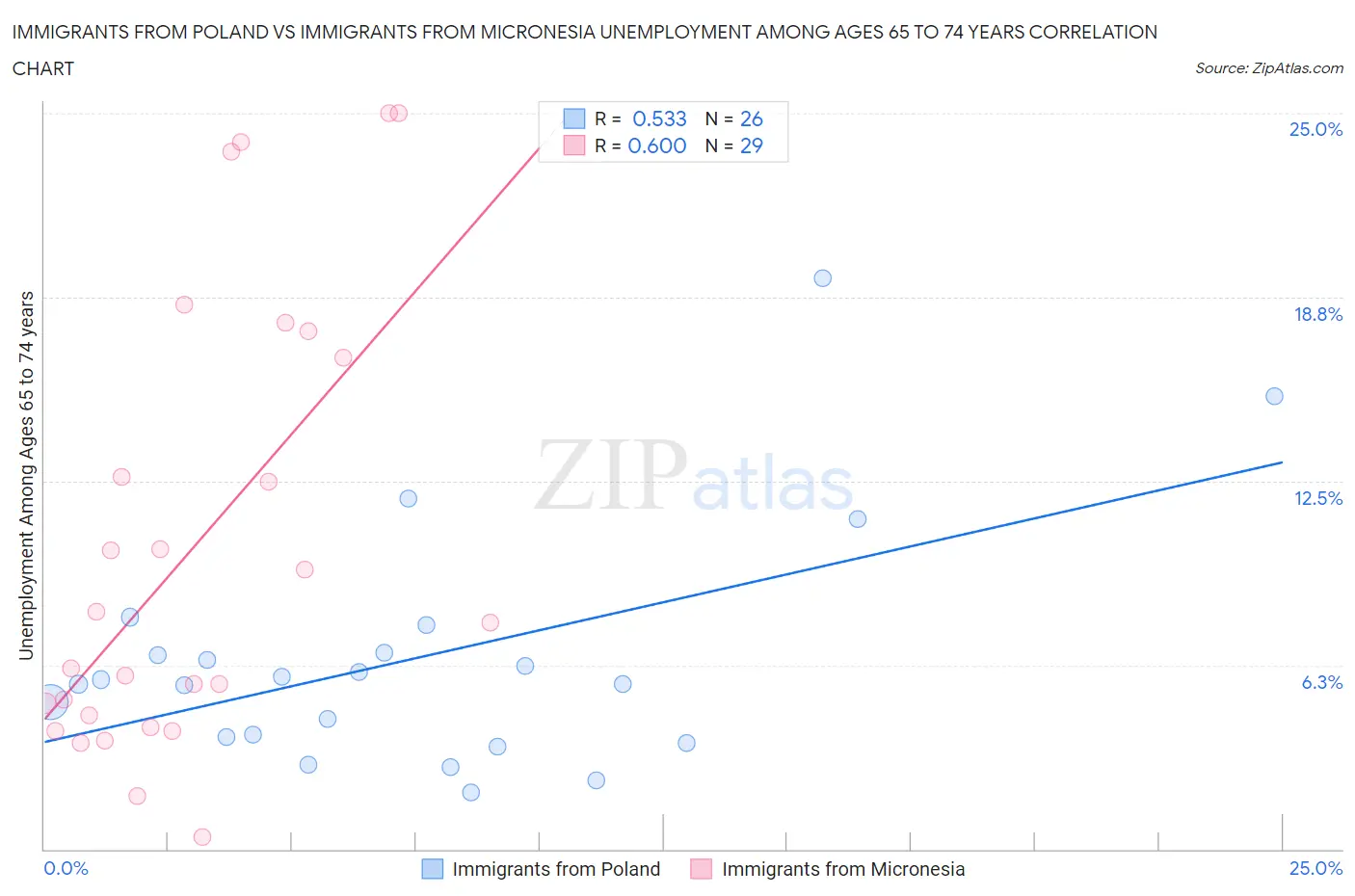 Immigrants from Poland vs Immigrants from Micronesia Unemployment Among Ages 65 to 74 years