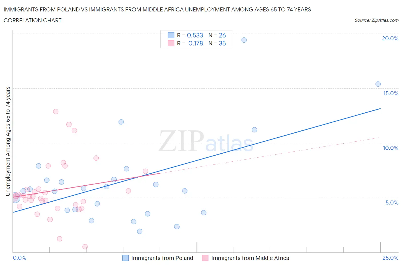 Immigrants from Poland vs Immigrants from Middle Africa Unemployment Among Ages 65 to 74 years