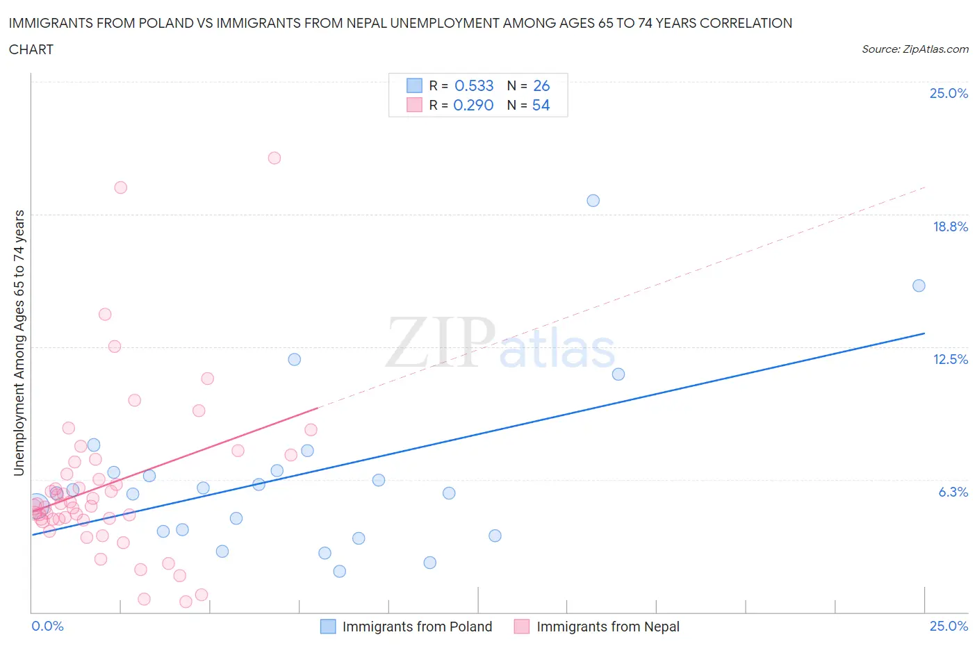 Immigrants from Poland vs Immigrants from Nepal Unemployment Among Ages 65 to 74 years