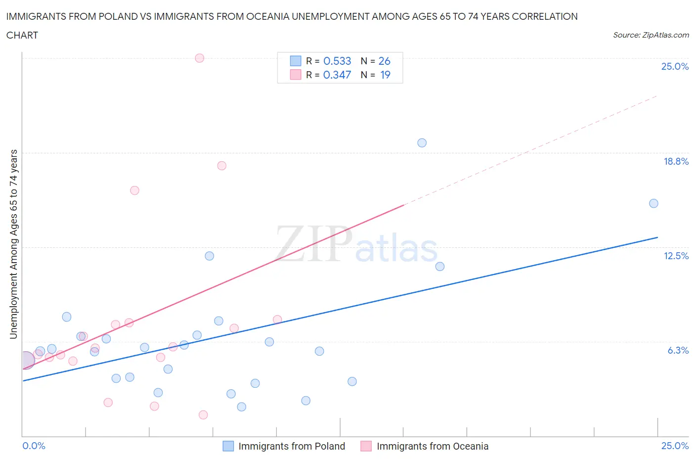 Immigrants from Poland vs Immigrants from Oceania Unemployment Among Ages 65 to 74 years