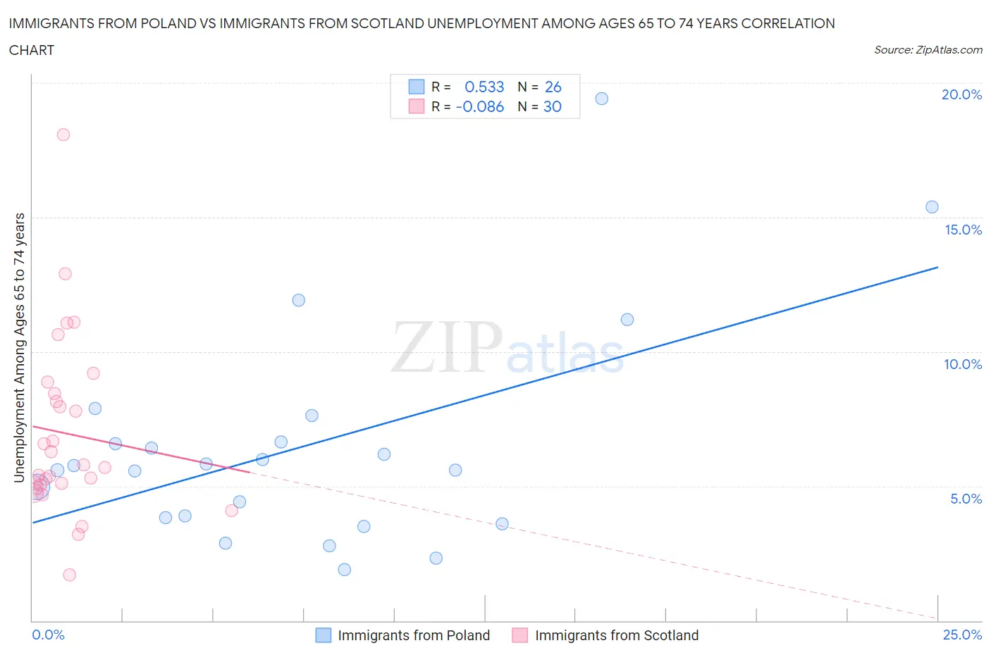 Immigrants from Poland vs Immigrants from Scotland Unemployment Among Ages 65 to 74 years