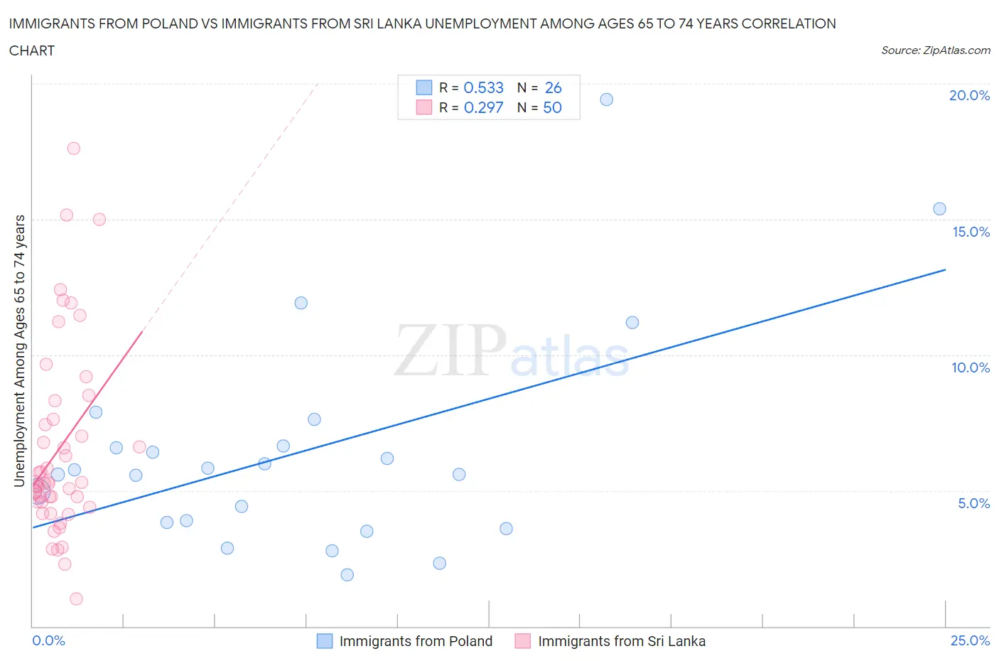 Immigrants from Poland vs Immigrants from Sri Lanka Unemployment Among Ages 65 to 74 years